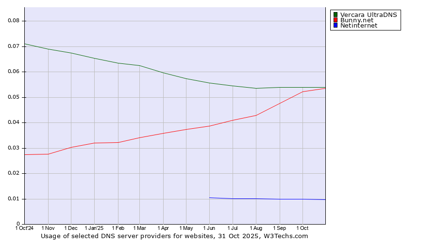 Historical trends in the usage of Vercara UltraDNS vs. Bunny.net vs. Netinternet