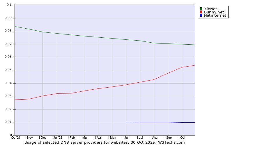 Historical trends in the usage of XinNet vs. Bunny.net vs. Netinternet