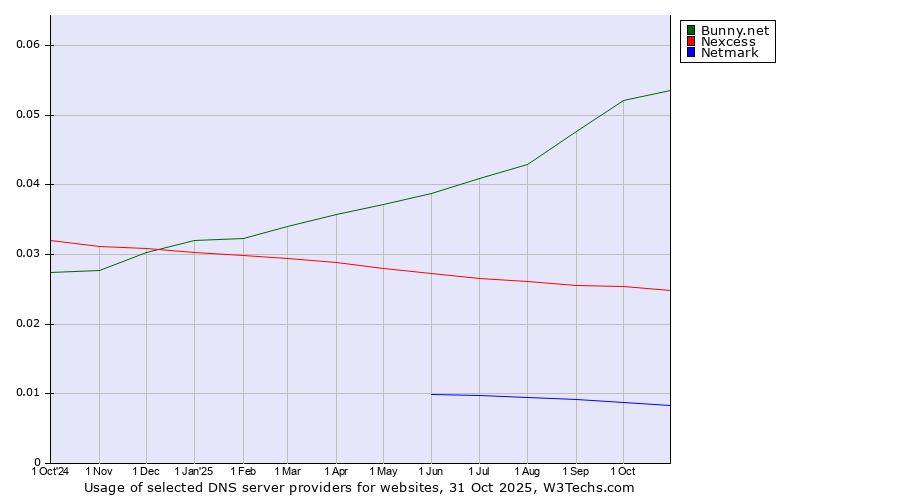 Historical trends in the usage of Bunny.net vs. Nexcess vs. Netmark