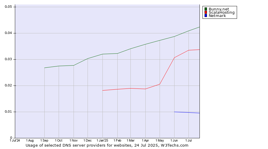 Historical trends in the usage of Bunny.net vs. ScalaHosting vs. Netmark