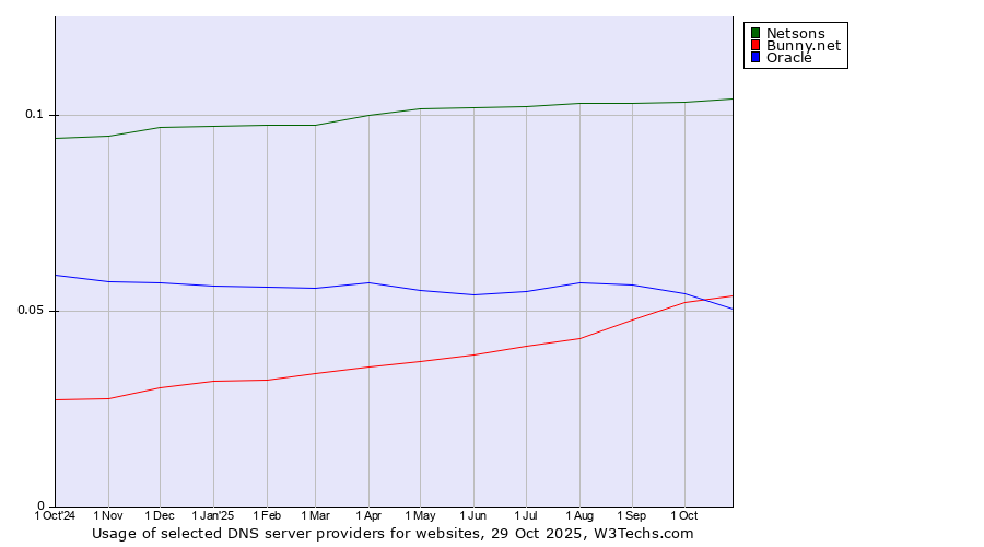 Historical trends in the usage of Netsons vs. Bunny.net vs. Oracle