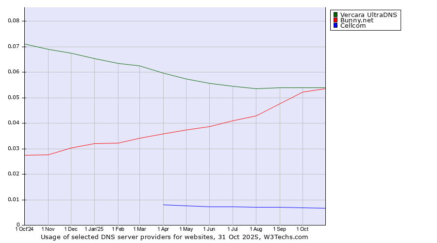 Historical trends in the usage of Vercara UltraDNS vs. Bunny.net vs. Cellcom