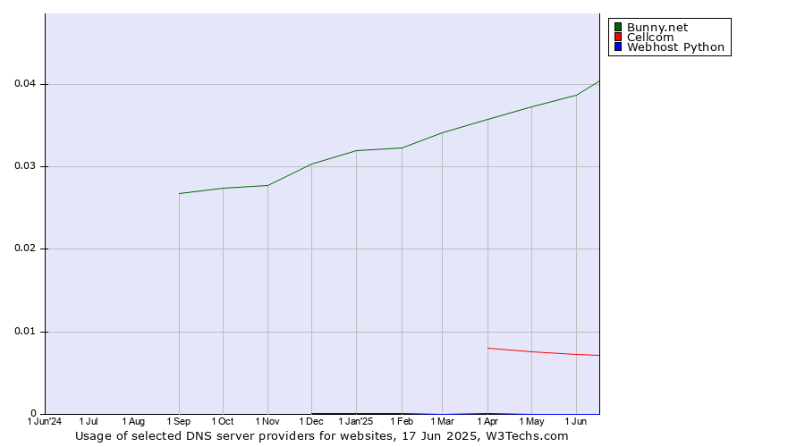 Historical trends in the usage of Bunny.net vs. Cellcom vs. Webhost Python