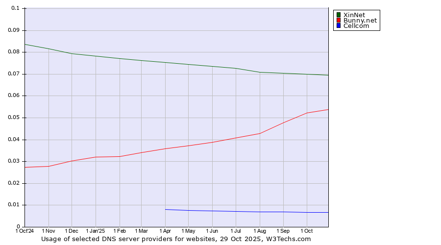 Historical trends in the usage of XinNet vs. Bunny.net vs. Cellcom