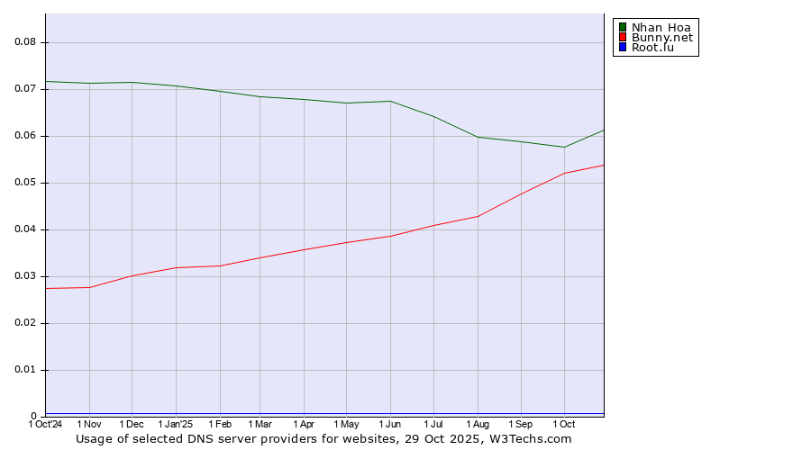 Historical trends in the usage of Nhan Hoa vs. Bunny.net vs. Root.lu