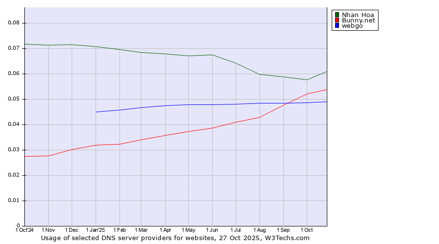 Historical trends in the usage of Nhan Hoa vs. Bunny.net vs. webgo