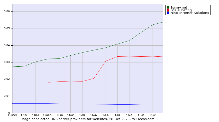Historical trends in the usage of Bunny.net vs. ScalaHosting vs. Nine Internet Solutions