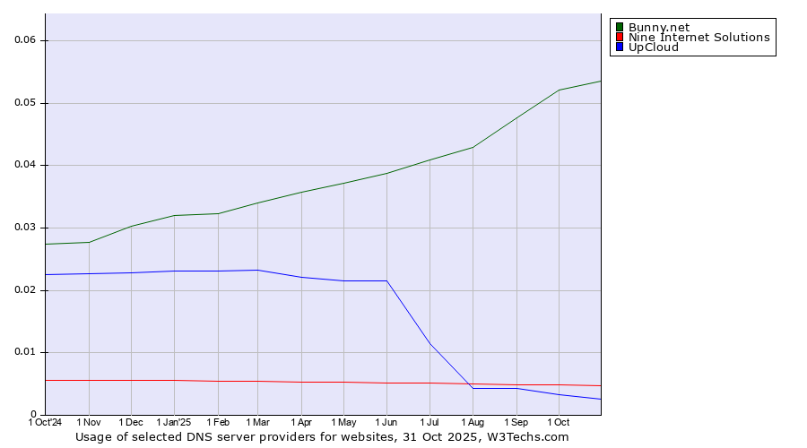 Historical trends in the usage of Bunny.net vs. Nine Internet Solutions vs. UpCloud
