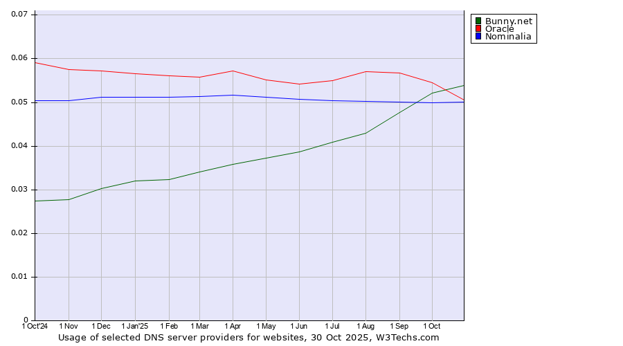 Historical trends in the usage of Bunny.net vs. Oracle vs. Nominalia