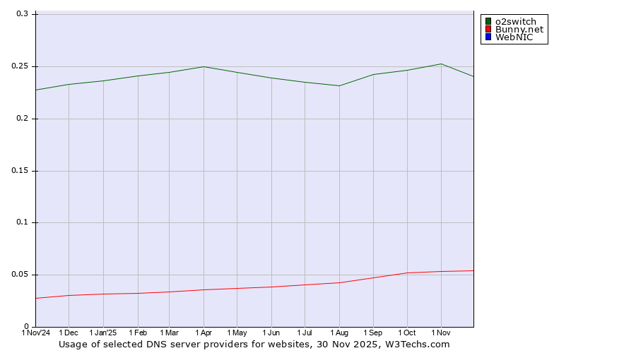 Historical trends in the usage of o2switch vs. Bunny.net vs. WebNIC