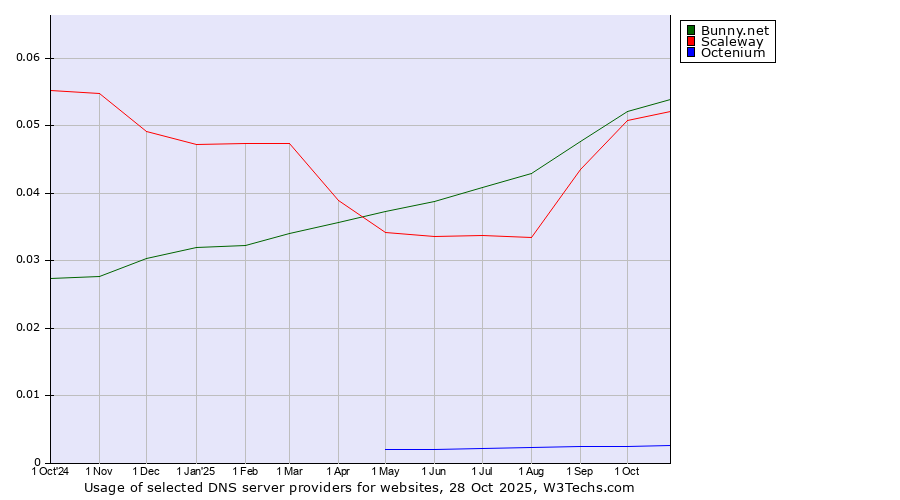 Historical trends in the usage of Bunny.net vs. Scaleway vs. Octenium