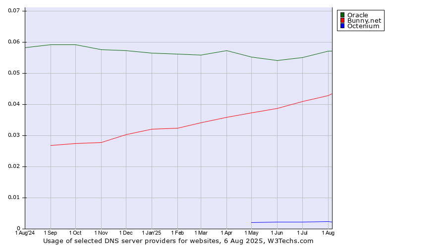 Historical trends in the usage of Oracle vs. Bunny.net vs. Octenium