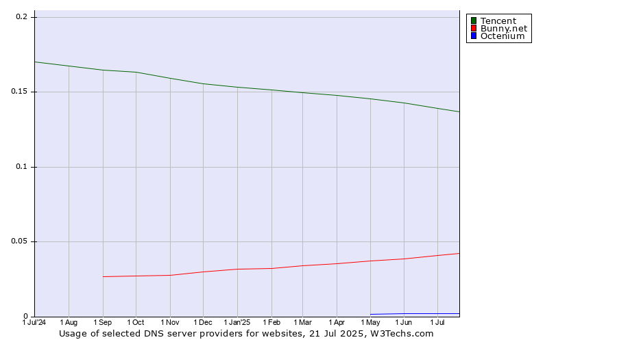 Historical trends in the usage of Tencent vs. Bunny.net vs. Octenium