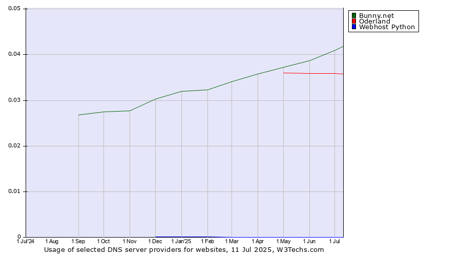 Historical trends in the usage of Bunny.net vs. Oderland vs. Webhost Python