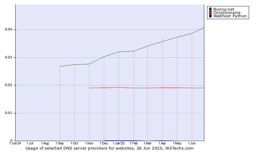 Historical trends in the usage of Bunny.net vs. OnlyDomains vs. Webhost Python