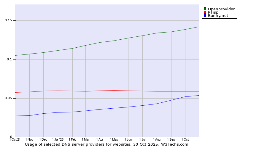 Historical trends in the usage of Openprovider vs. PTisp vs. Bunny.net