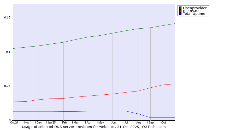 Historical trends in the usage of Openprovider vs. Bunny.net vs. Total Uptime