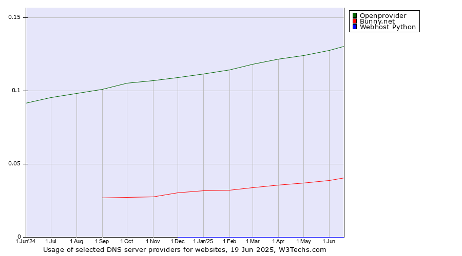 Historical trends in the usage of Openprovider vs. Bunny.net vs. Webhost Python