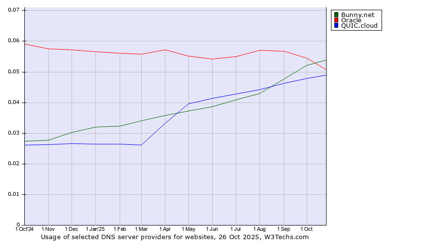 Historical trends in the usage of Oracle vs. Bunny.net vs. QUIC.cloud
