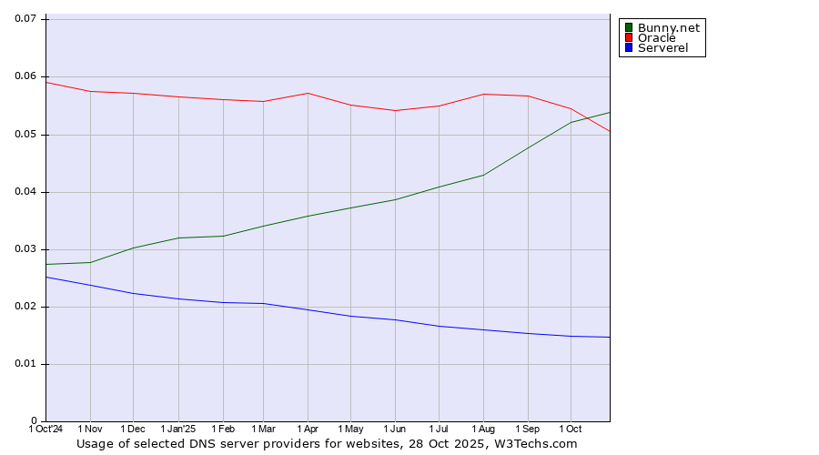Historical trends in the usage of Bunny.net vs. Oracle vs. Serverel