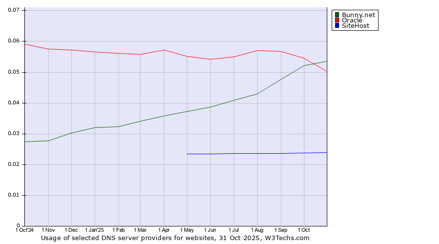 Historical trends in the usage of Bunny.net vs. Oracle vs. SiteHost