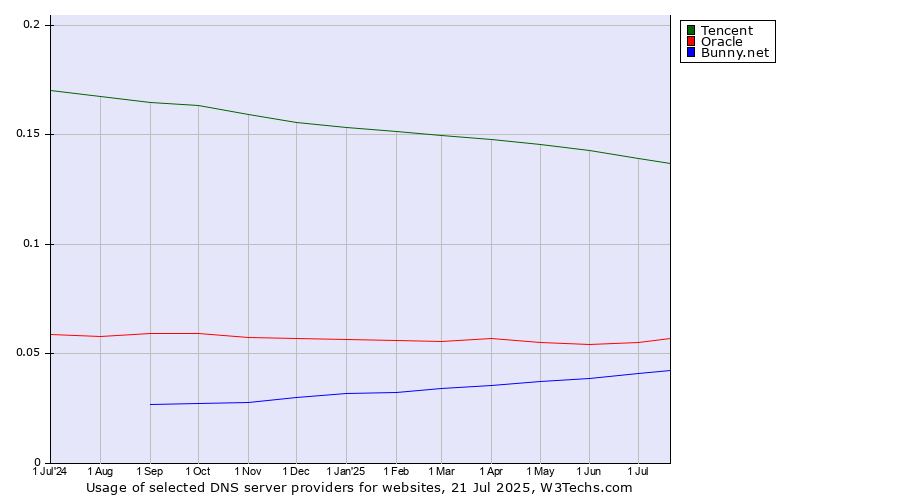 Historical trends in the usage of Tencent vs. Oracle vs. Bunny.net
