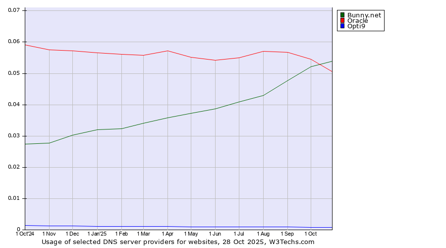Historical trends in the usage of Bunny.net vs. Oracle vs. Opti9