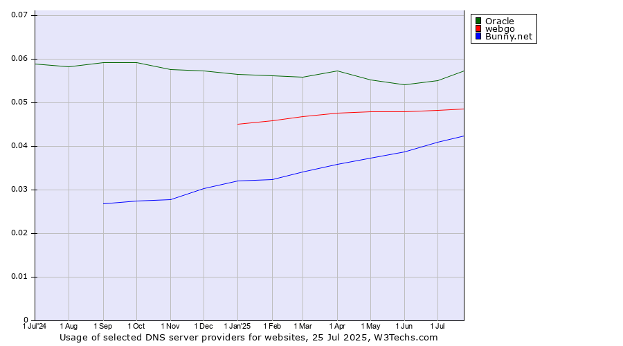Historical trends in the usage of Oracle vs. webgo vs. Bunny.net