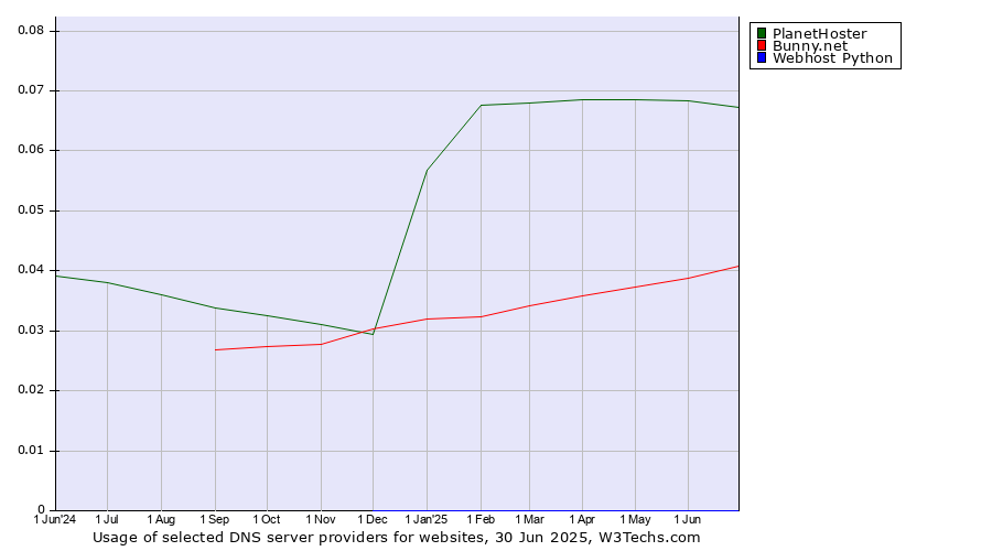 Historical trends in the usage of PlanetHoster vs. Bunny.net vs. Webhost Python