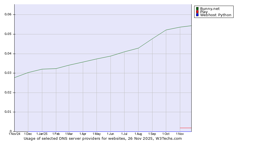 Historical trends in the usage of Bunny.net vs. Play vs. Webhost Python