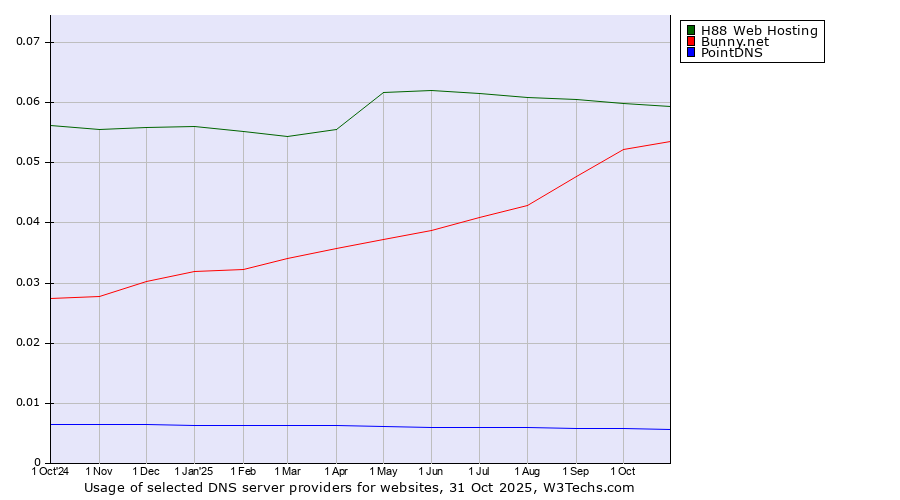 Historical trends in the usage of H88 Web Hosting vs. Bunny.net vs. PointDNS