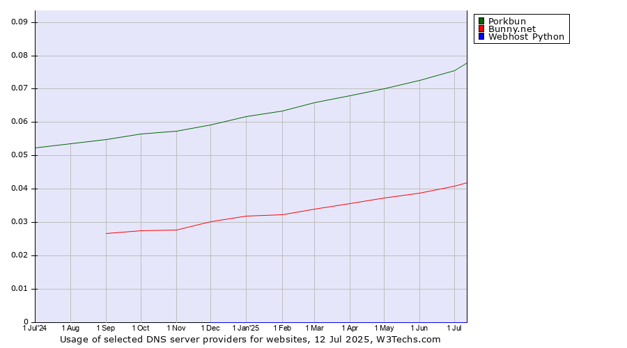 Historical trends in the usage of Porkbun vs. Bunny.net vs. Webhost Python