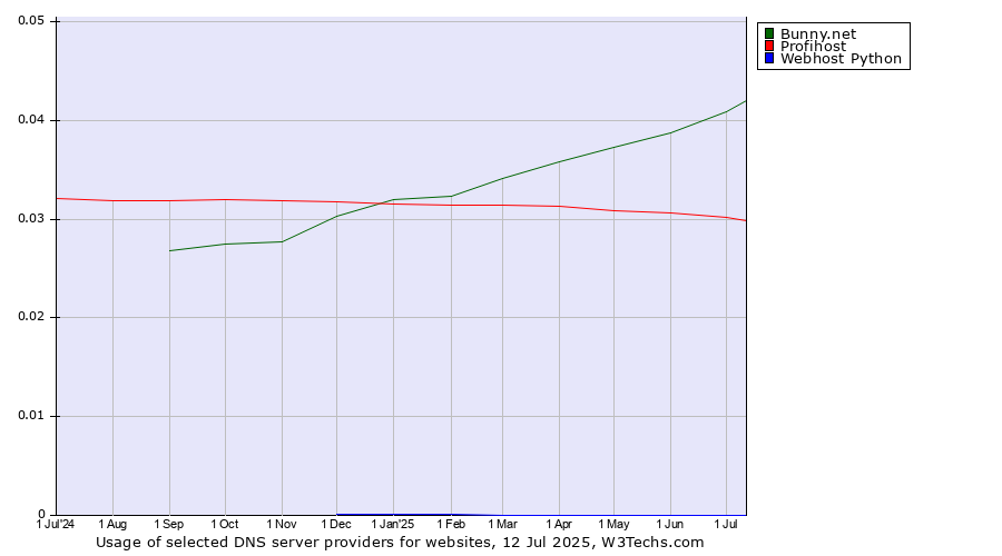 Historical trends in the usage of Bunny.net vs. Profihost vs. Webhost Python