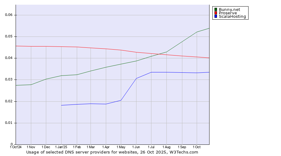 Historical trends in the usage of Bunny.net vs. Proserve vs. ScalaHosting