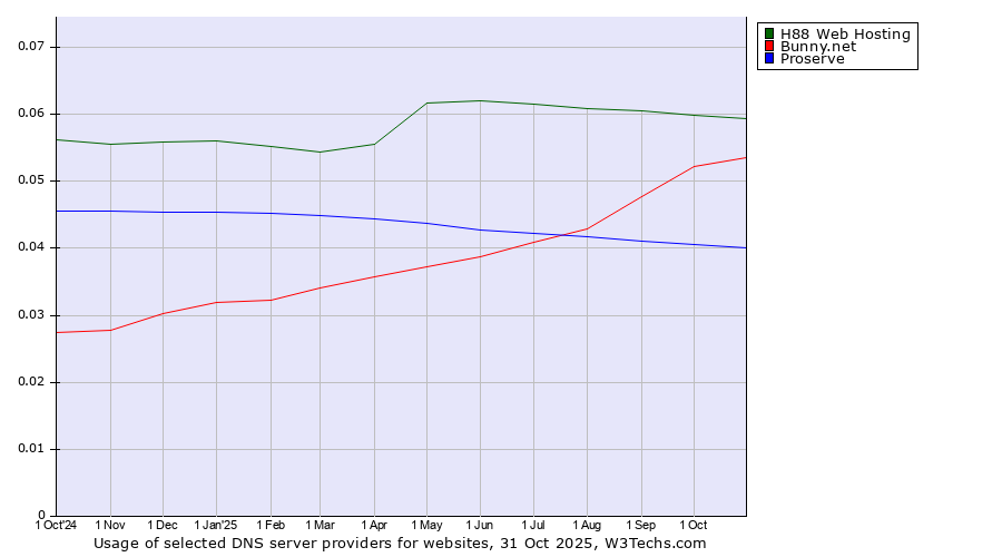 Historical trends in the usage of H88 Web Hosting vs. Bunny.net vs. Proserve