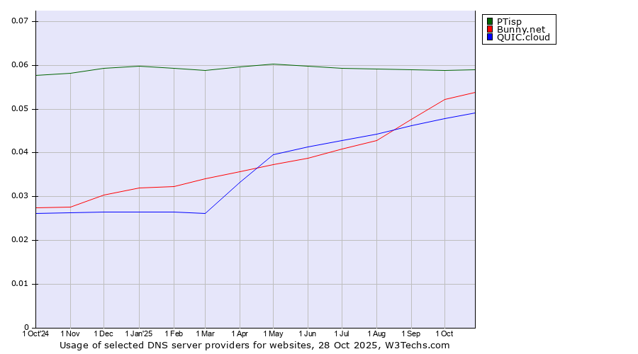 Historical trends in the usage of PTisp vs. Bunny.net vs. QUIC.cloud
