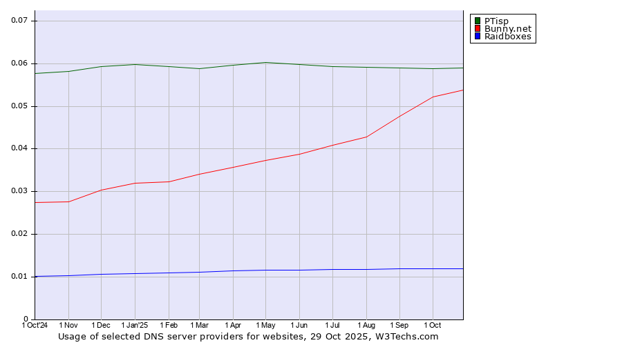 Historical trends in the usage of PTisp vs. Bunny.net vs. Raidboxes