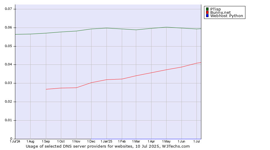 Historical trends in the usage of PTisp vs. Bunny.net vs. Webhost Python