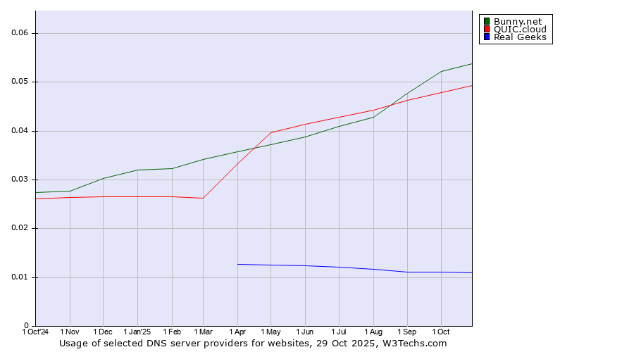 Historical trends in the usage of Bunny.net vs. QUIC.cloud vs. Real Geeks