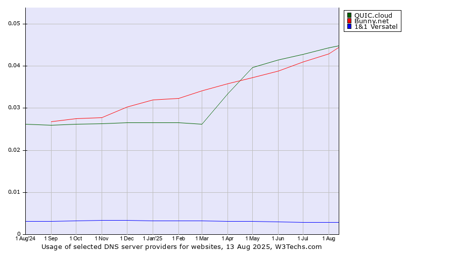 Historical trends in the usage of QUIC.cloud vs. Bunny.net vs. 1&1 Versatel