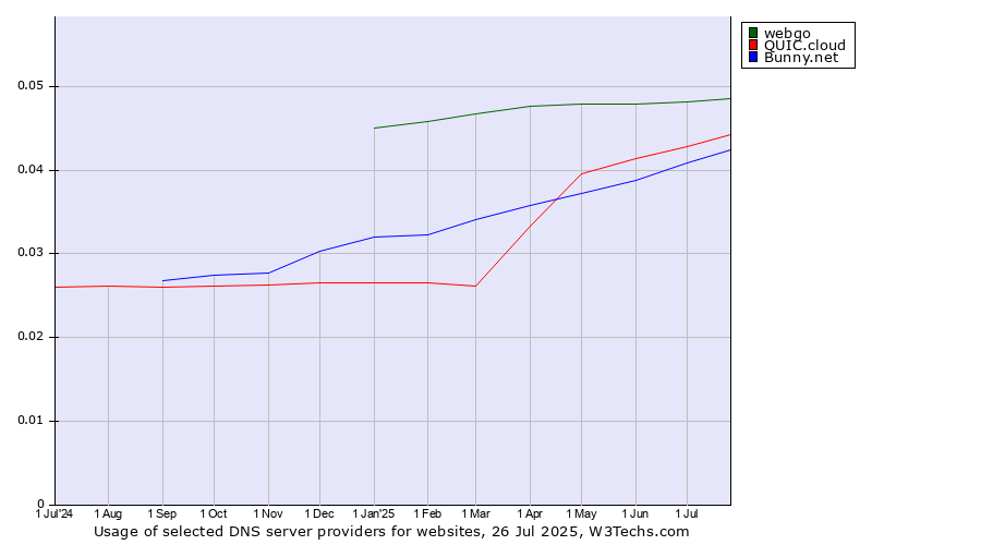 Historical trends in the usage of webgo vs. QUIC.cloud vs. Bunny.net