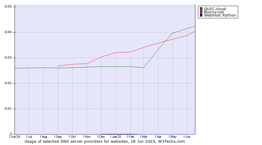 Historical trends in the usage of QUIC.cloud vs. Bunny.net vs. Webhost Python