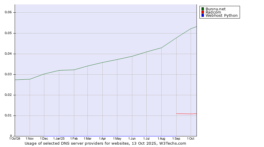 Historical trends in the usage of Bunny.net vs. Radcom vs. Webhost Python