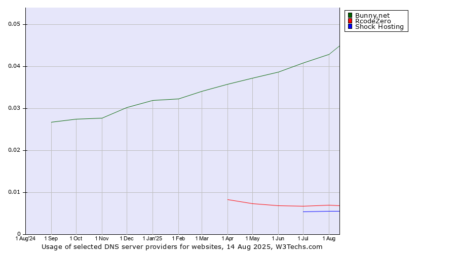 Historical trends in the usage of Bunny.net vs. RcodeZero vs. Shock Hosting