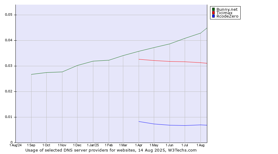 Historical trends in the usage of Bunny.net vs. Ticimax vs. RcodeZero