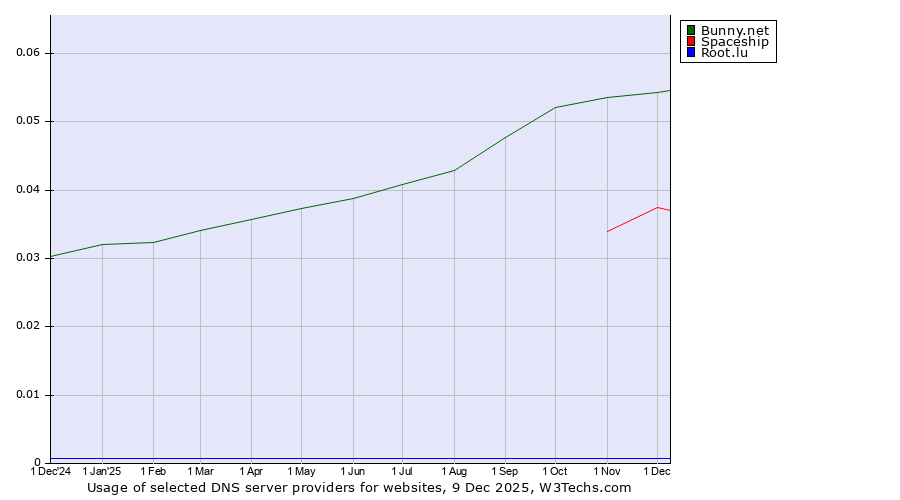 Historical trends in the usage of Bunny.net vs. Spaceship vs. Root.lu