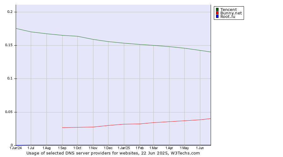 Historical trends in the usage of Tencent vs. Bunny.net vs. Root.lu