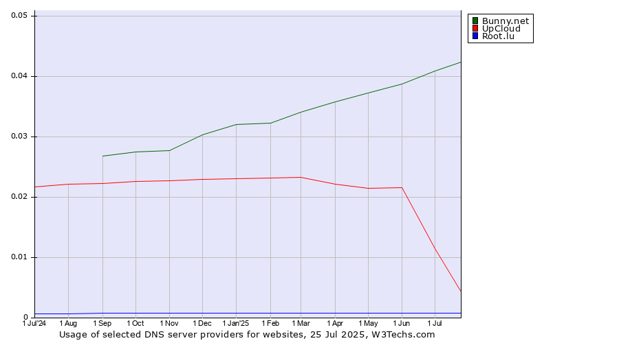 Historical trends in the usage of Bunny.net vs. UpCloud vs. Root.lu