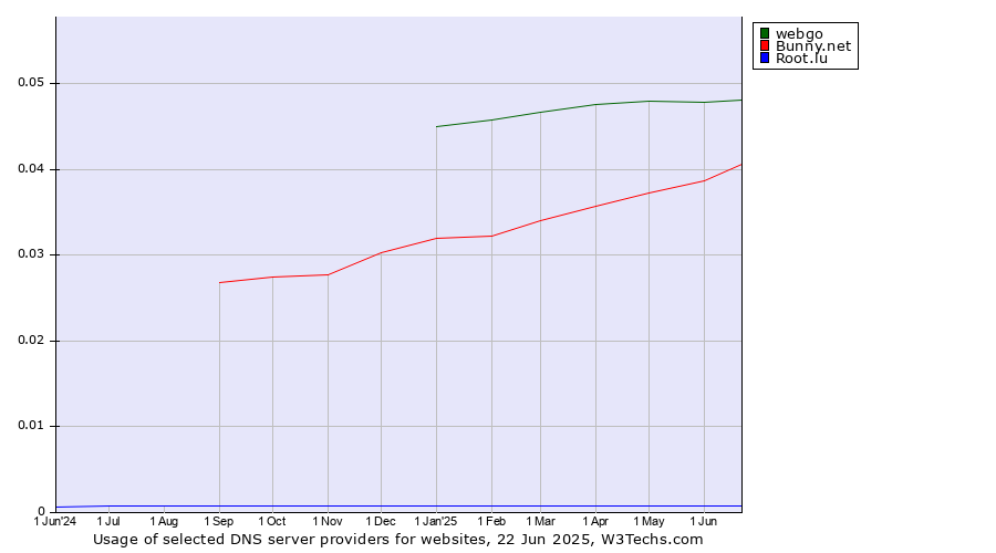 Historical trends in the usage of webgo vs. Bunny.net vs. Root.lu