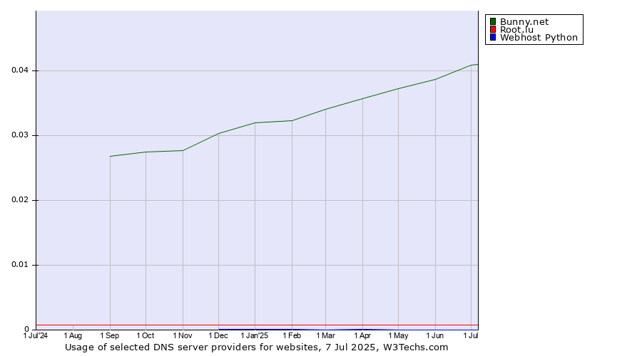 Historical trends in the usage of Bunny.net vs. Root.lu vs. Webhost Python